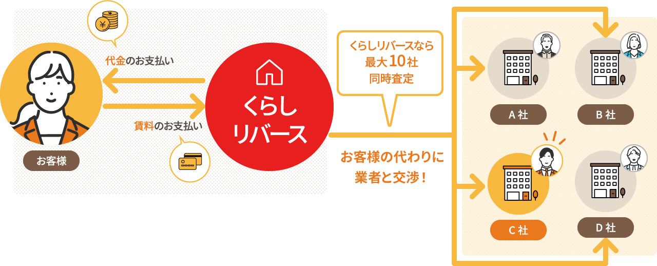 リースバックの仕組み