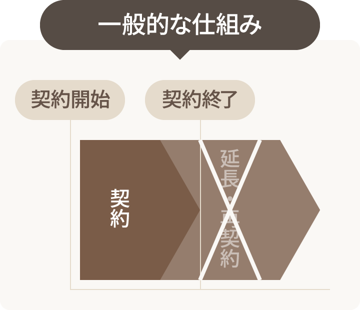 一般的な仕組み