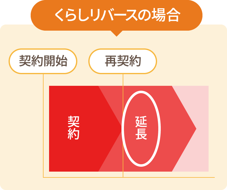 くらしリバースの場合