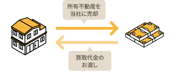 リースバックの流れ