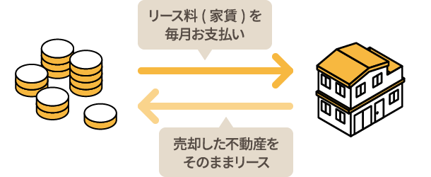 リースバックの流れ
