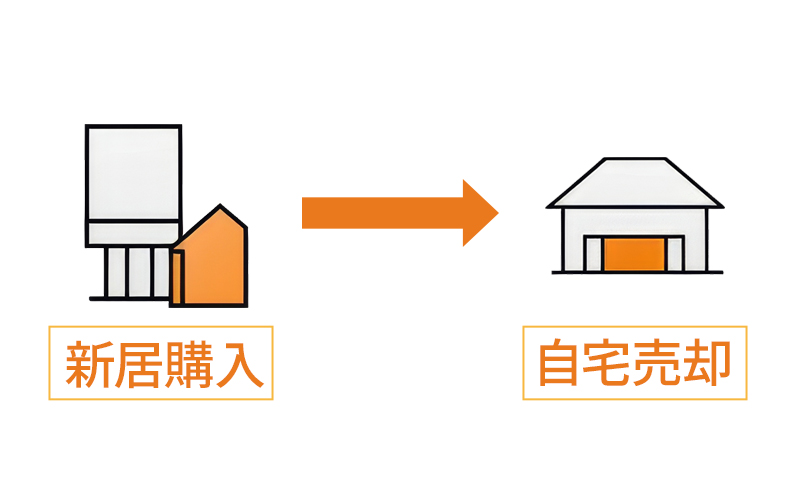 買い先行(買ってから売る)