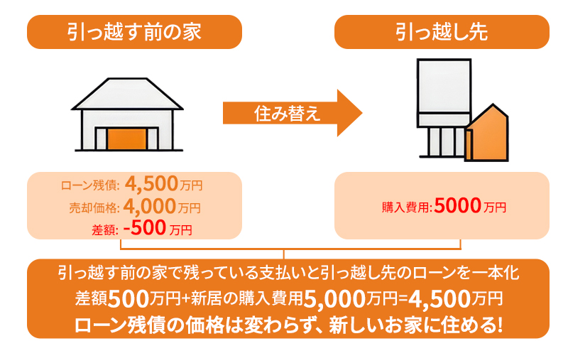 住み替えローンとは