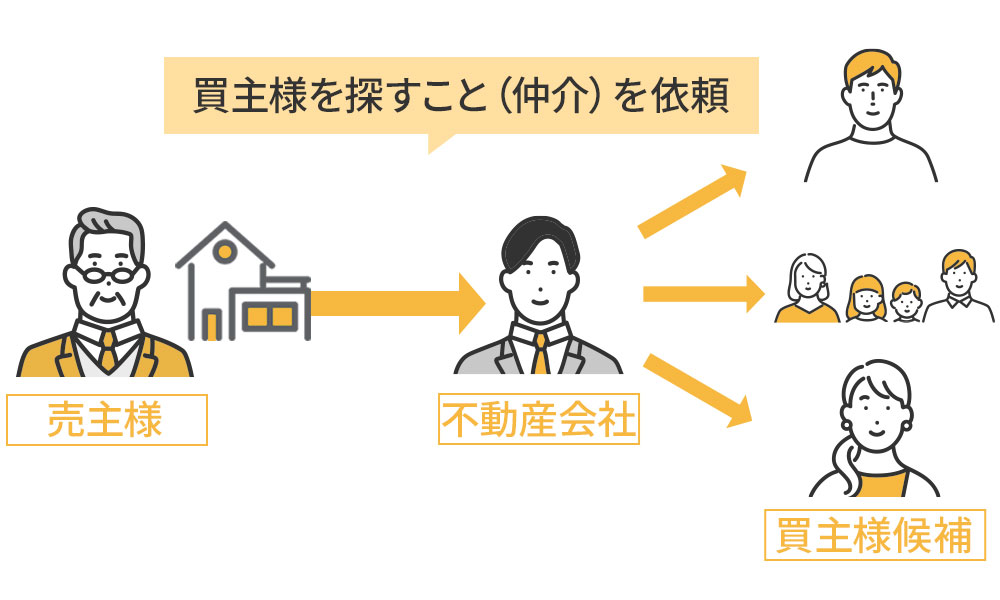 仲介売却