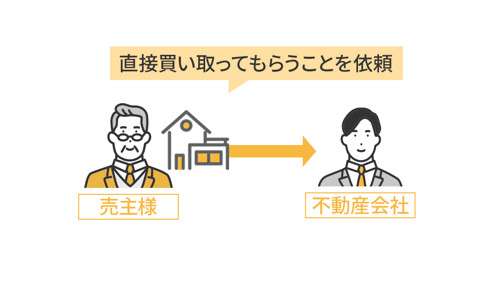 不動産買取